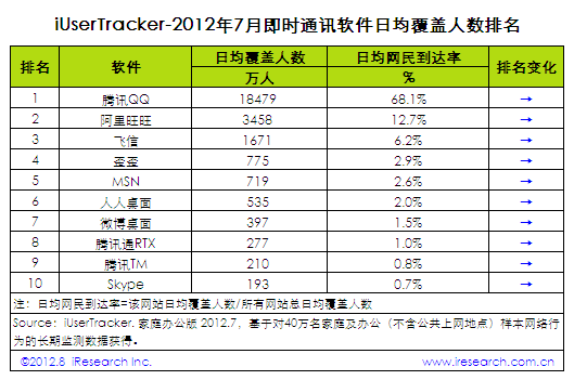 艾瑞咨詢：2012年7月中國即時通訊軟件行業(yè)排名,互聯(lián)網(wǎng)的一些事