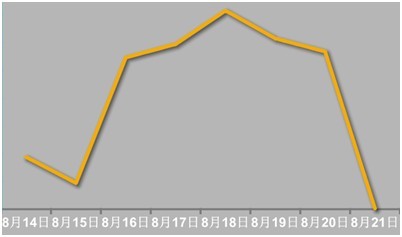 JiaThis：2012年8月國內(nèi)社會化媒體分享數(shù)據(jù)排行,互聯(lián)網(wǎng)的一些事