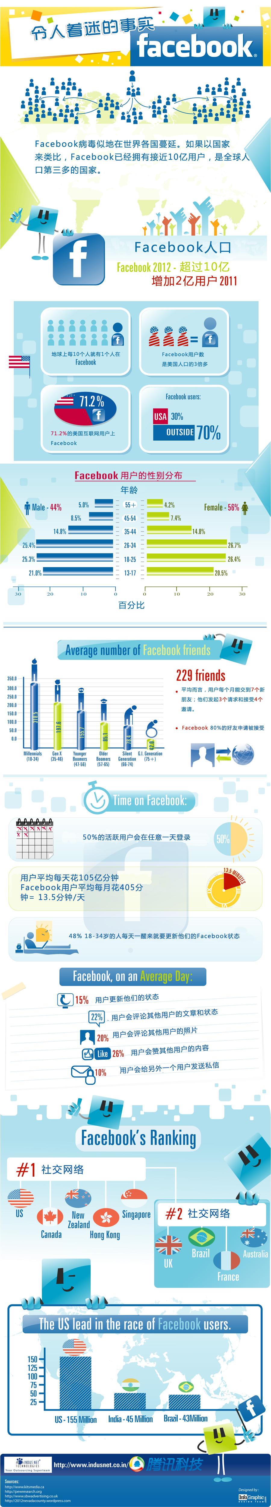 【讀圖】Facebook那些有趣的數(shù)字,互聯(lián)網(wǎng)的一些事