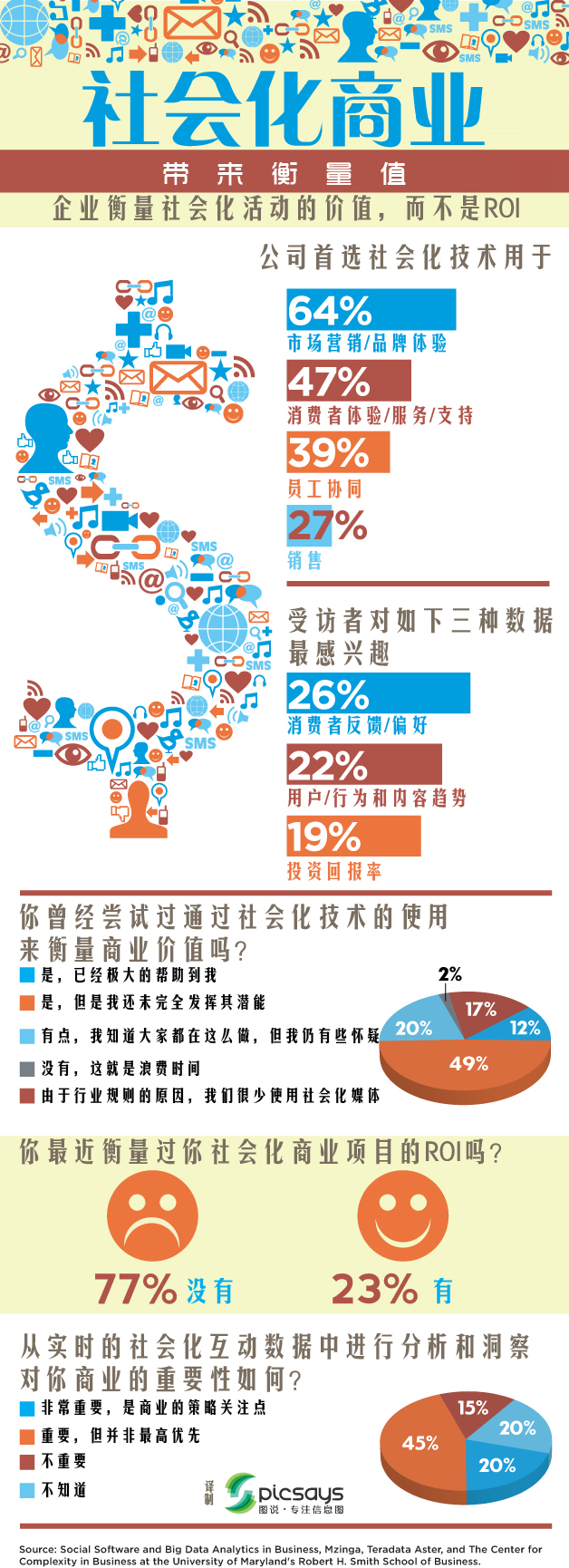 【讀圖】社會化商業(yè)帶來衡量值,互聯(lián)網(wǎng)的一些事