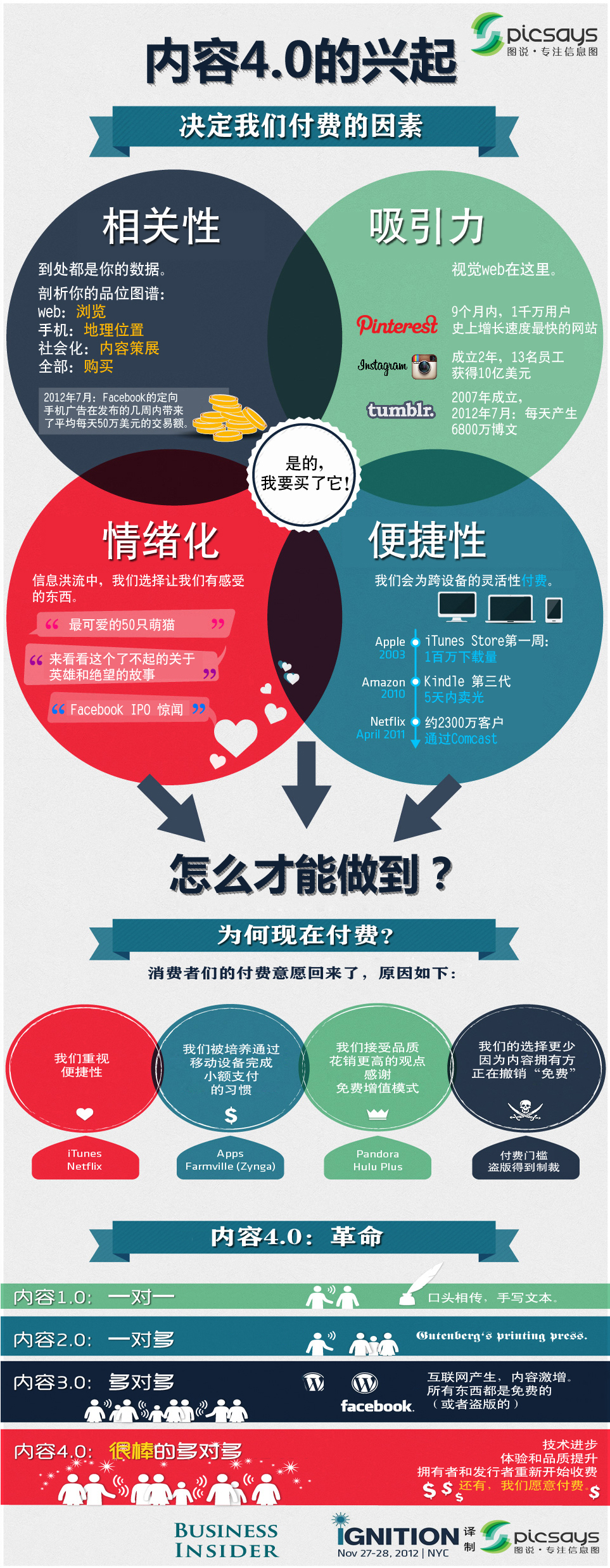 【讀圖】內(nèi)容4.0：決定我們付費的因素,互聯(lián)網(wǎng)的一些事
