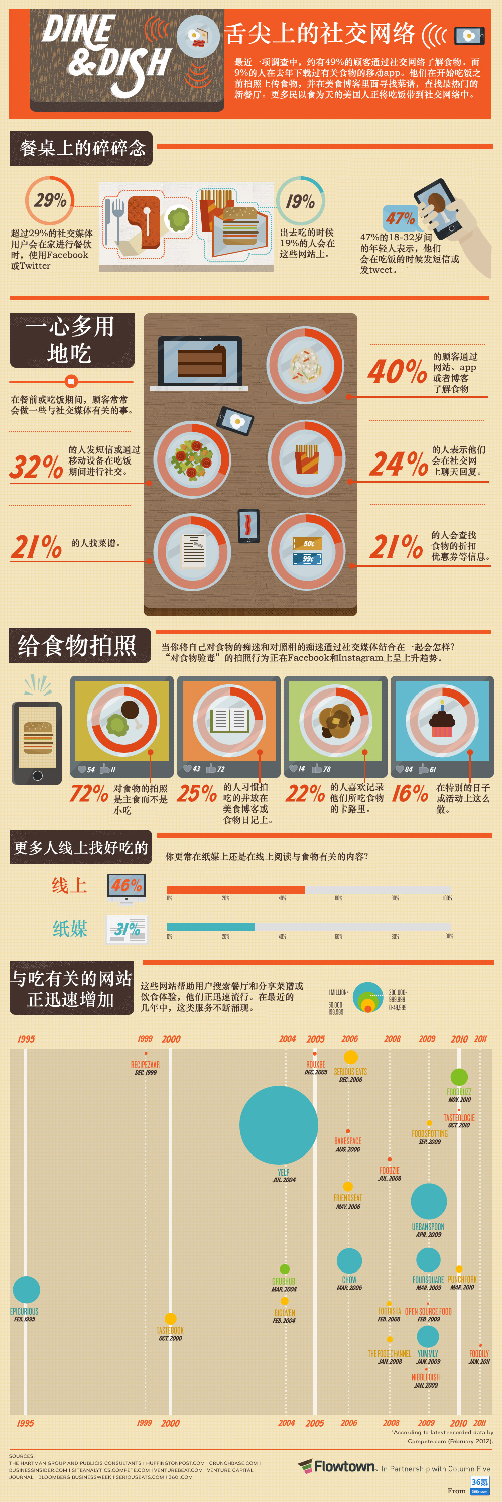 【讀圖】舌尖上的社交網(wǎng)絡(luò),互聯(lián)網(wǎng)的一些事