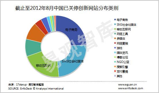 17starup：截至8月14日中國創(chuàng)新應(yīng)用及網(wǎng)站數(shù)量共5195個,互聯(lián)網(wǎng)的一些事