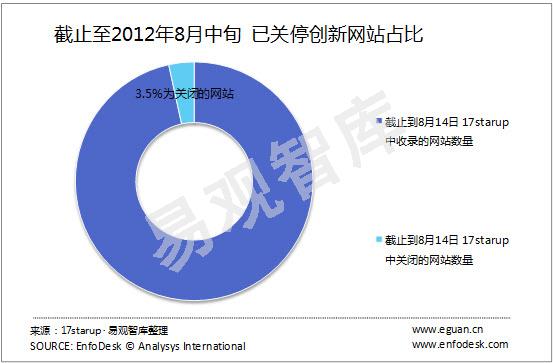 17starup：截至8月14日中國創(chuàng)新應(yīng)用及網(wǎng)站數(shù)量共5195個,互聯(lián)網(wǎng)的一些事