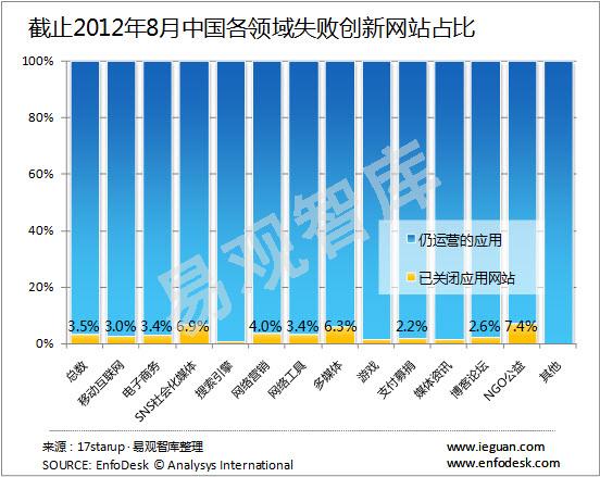 17starup：截至8月14日中國創(chuàng)新應(yīng)用及網(wǎng)站數(shù)量共5195個,互聯(lián)網(wǎng)的一些事