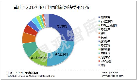 17starup：截至8月14日中國創(chuàng)新應(yīng)用及網(wǎng)站數(shù)量共5195個,互聯(lián)網(wǎng)的一些事