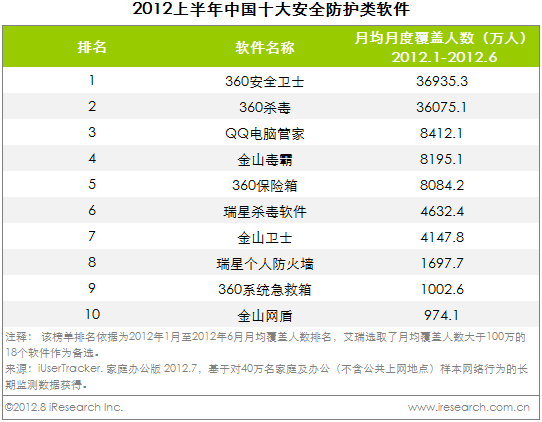 2012上半年中國十大安全防護類軟件排行榜,互聯(lián)網(wǎng)的一些事