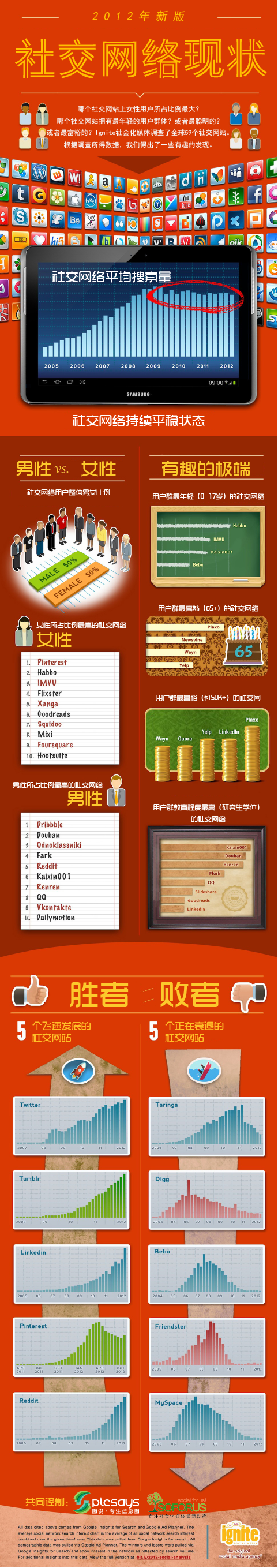 【讀圖】2012社交網(wǎng)絡(luò)現(xiàn)狀,互聯(lián)網(wǎng)的一些事