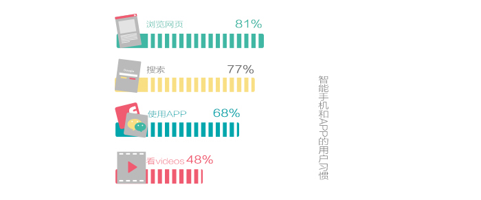 移動互聯(lián)趨勢觀察 全球手機(jī)用戶數(shù)量達(dá)到60億,互聯(lián)網(wǎng)的一些事