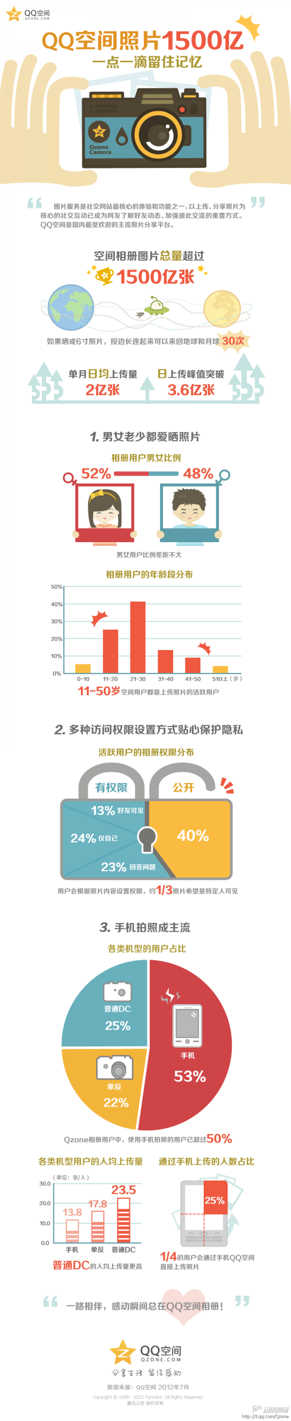 QQ空間相冊數(shù)據(jù)：總量超過1500億張 53%使用手機拍照,互聯(lián)網(wǎng)的一些事
