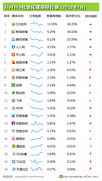 JiaThis：2012年7月國內(nèi)社會(huì)化媒體分享數(shù)據(jù)排行報(bào)告,互聯(lián)網(wǎng)的一些事