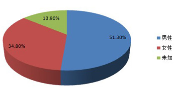 JiaThis：2012年7月國內(nèi)社會(huì)化媒體分享數(shù)據(jù)排行報(bào)告,互聯(lián)網(wǎng)的一些事