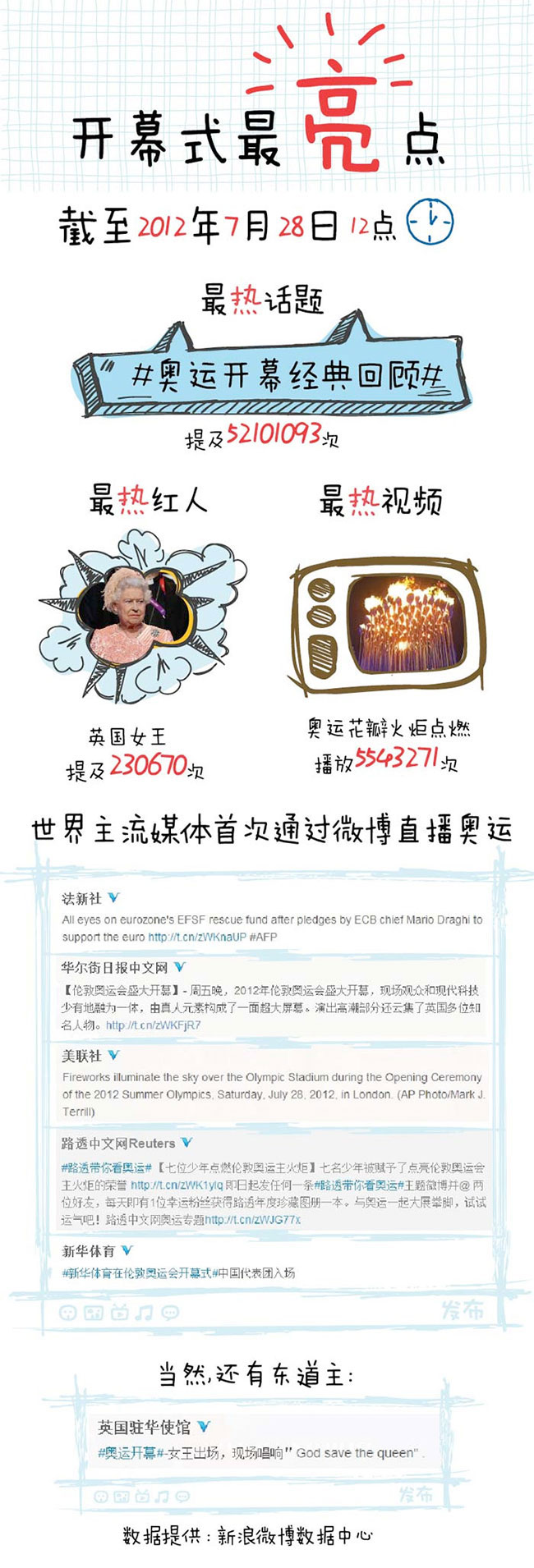 【讀圖】奧運(yùn)開幕式期間共刷出1.19億條微博,互聯(lián)網(wǎng)的一些事