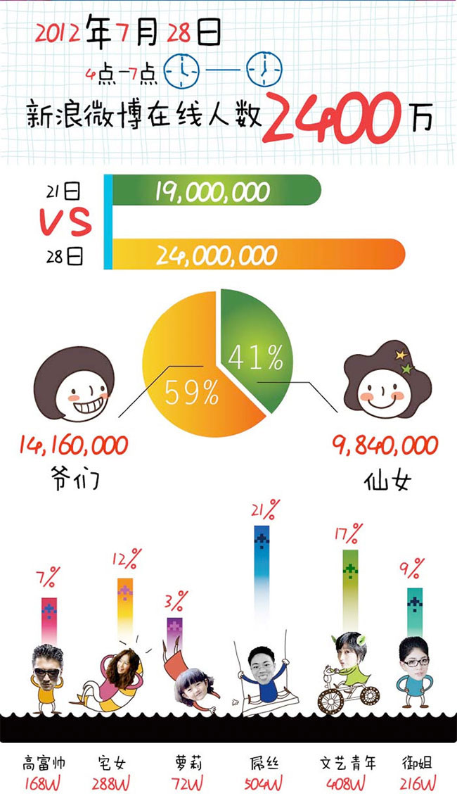 【讀圖】奧運(yùn)開幕式期間共刷出1.19億條微博,互聯(lián)網(wǎng)的一些事