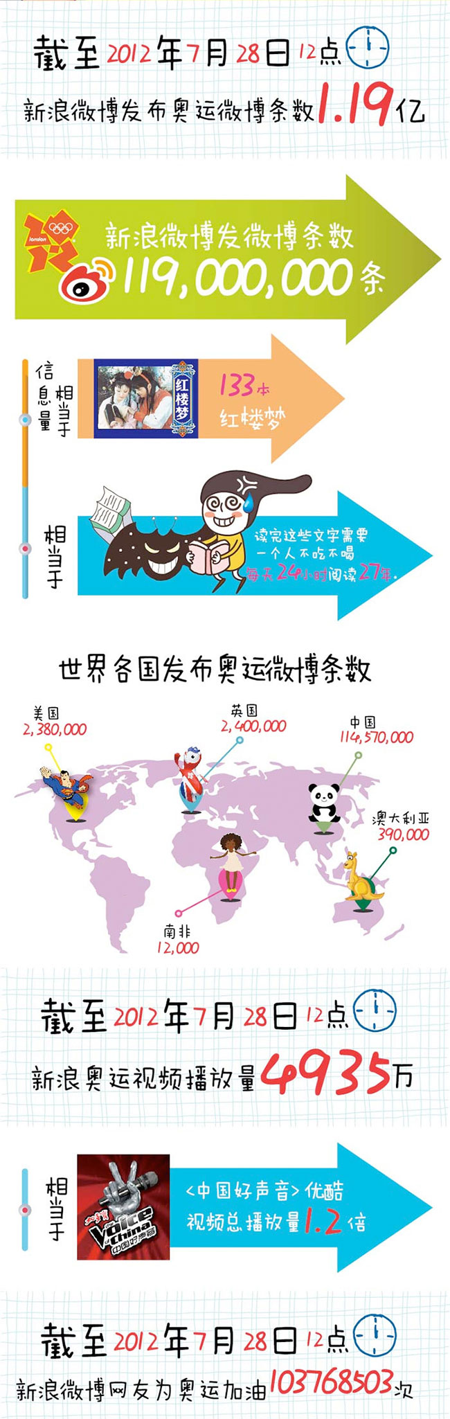 【讀圖】奧運(yùn)開幕式期間共刷出1.19億條微博,互聯(lián)網(wǎng)的一些事