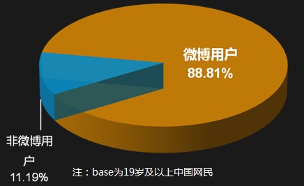 DCCI：微博用戶占比成年網(wǎng)民88.8%,互聯(lián)網(wǎng)的一些事