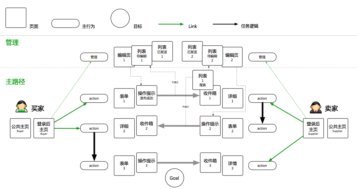 整體到細(xì)節(jié)的交互設(shè)計(jì)規(guī)劃,互聯(lián)網(wǎng)的一些事