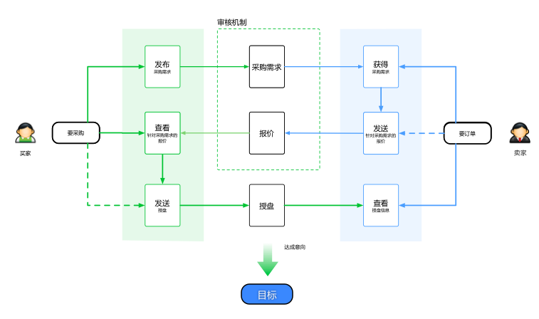 整體到細(xì)節(jié)的交互設(shè)計(jì)規(guī)劃,互聯(lián)網(wǎng)的一些事