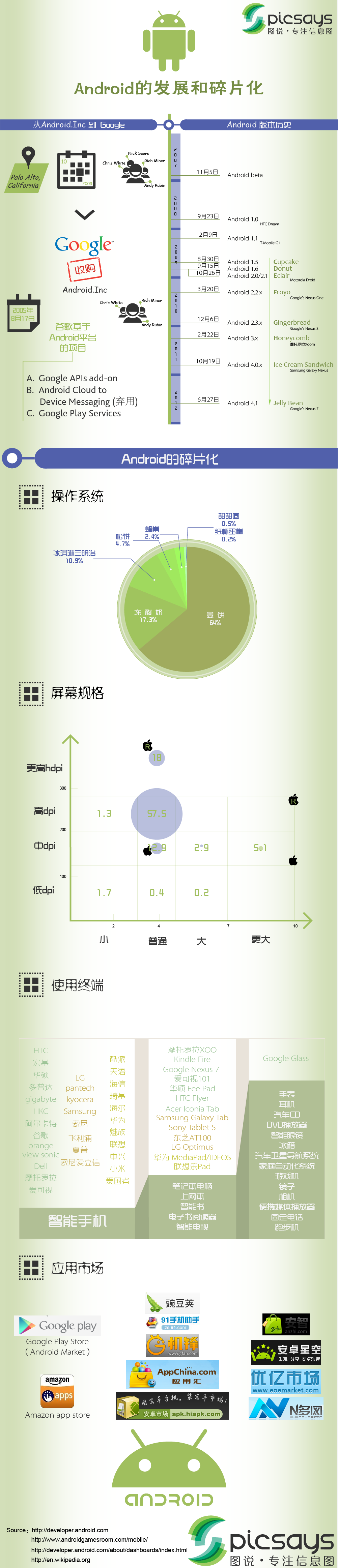 【讀圖】Android的發(fā)展和碎片化,互聯(lián)網(wǎng)的一些事