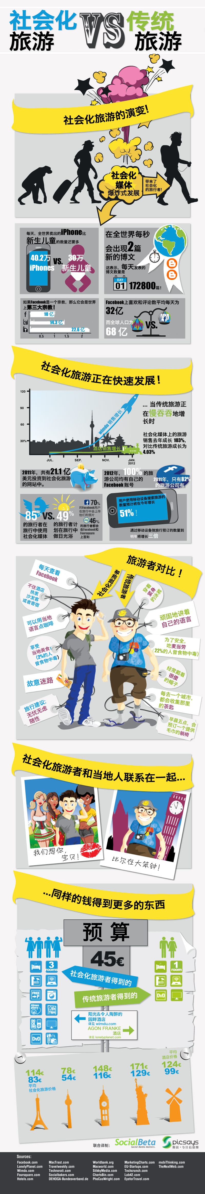 【讀圖】社會化旅游VS 傳統(tǒng)旅游,互聯(lián)網(wǎng)的一些事