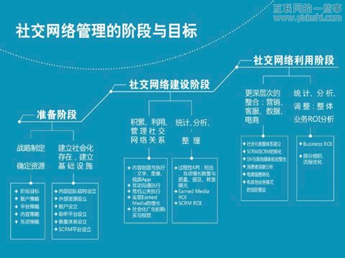 社會化媒體營銷沒有ROI,互聯(lián)網(wǎng)的一些事