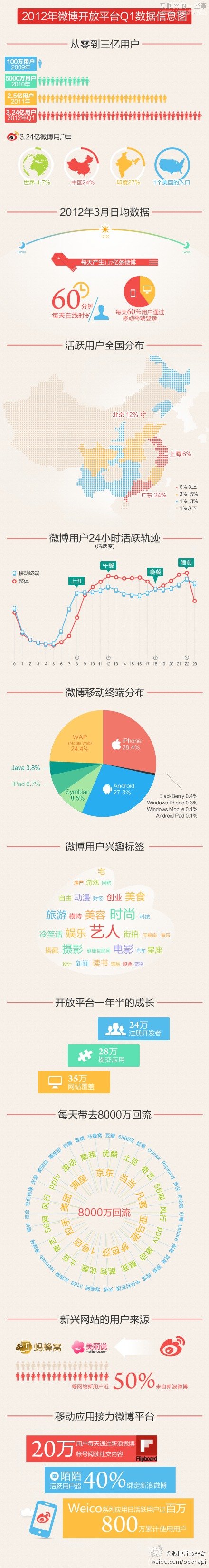 【讀圖】2012年Q1微博開放平臺數(shù)據(jù)信息圖,互聯(lián)網(wǎng)的一些事