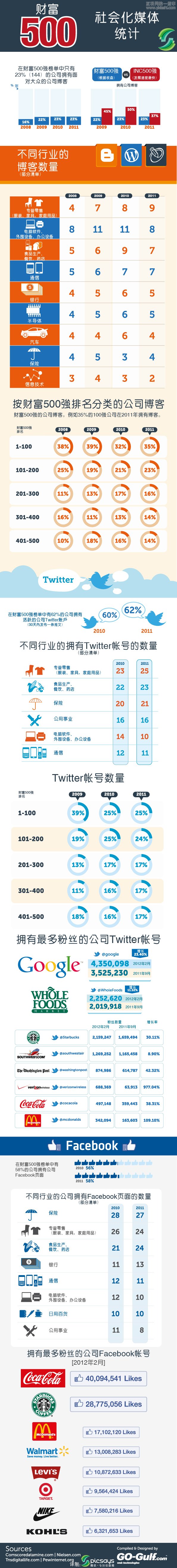 【讀圖】財富500強的社會化媒體統(tǒng)計,互聯(lián)網的一些事
