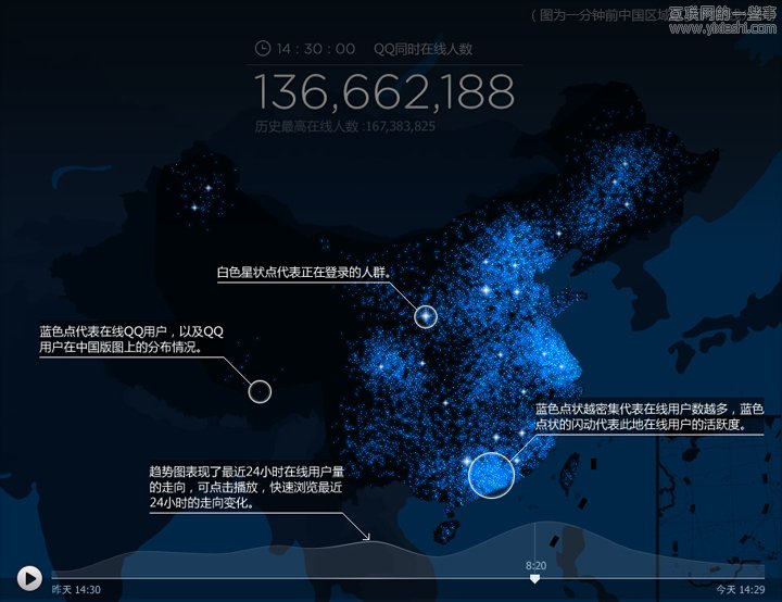 解密騰訊星云——QQ同時在線人數(shù)的即時數(shù)據(jù)動態(tài)可視化,互聯(lián)網(wǎng)的一些事