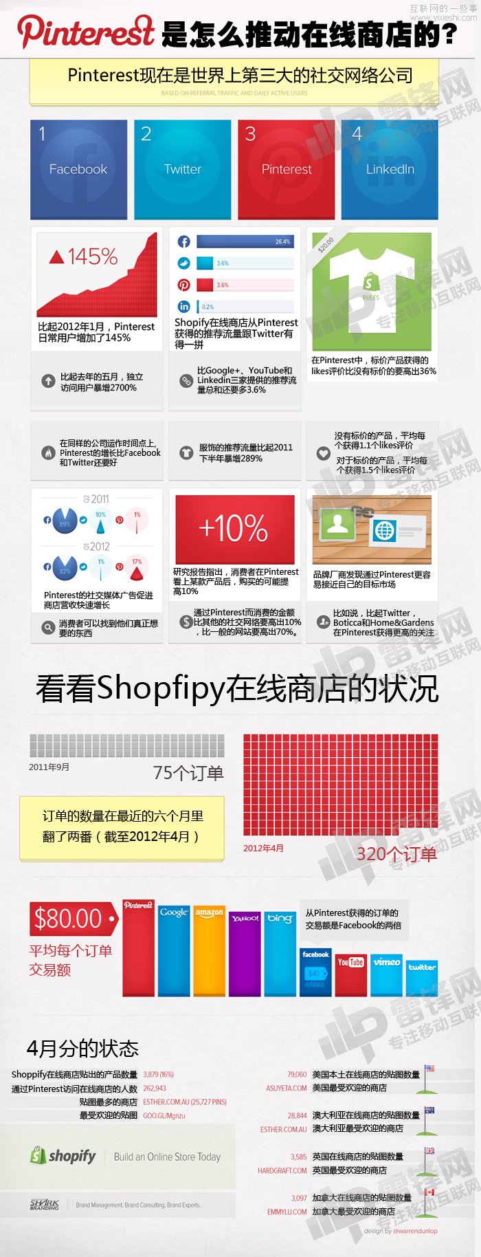 pinterest是怎樣推動在線商店的？,互聯(lián)網(wǎng)的一些事