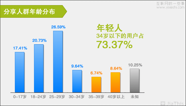 JiaThis：2012年上半年社會化分享排行榜,互聯(lián)網(wǎng)的一些事
