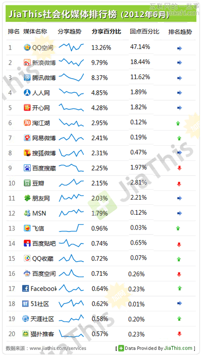 JiaThis：2012年上半年社會化分享排行榜,互聯(lián)網(wǎng)的一些事