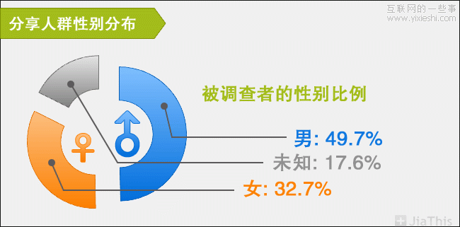 JiaThis：2012年上半年社會化分享排行榜,互聯(lián)網(wǎng)的一些事
