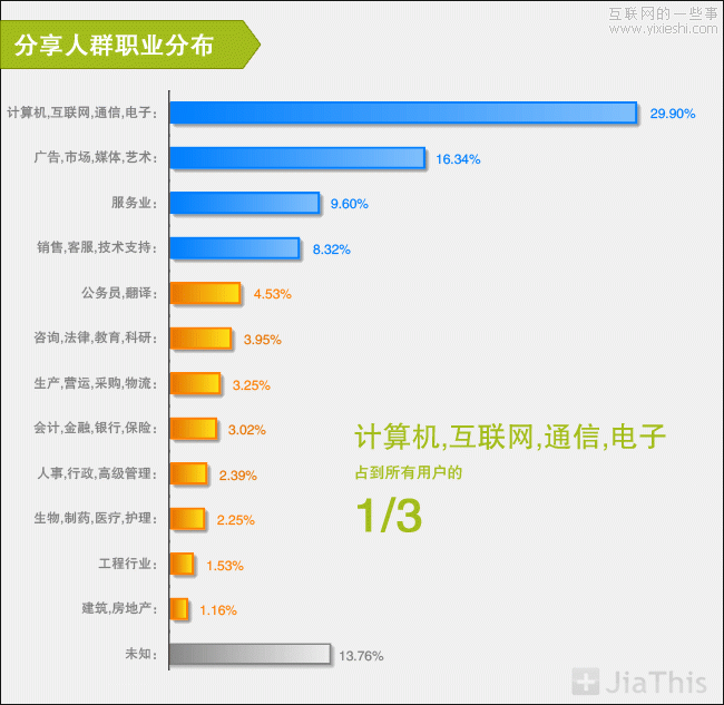 JiaThis：2012年上半年社會化分享排行榜,互聯(lián)網(wǎng)的一些事