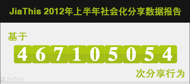 JiaThis：2012年上半年社會化分享排行榜,互聯(lián)網(wǎng)的一些事