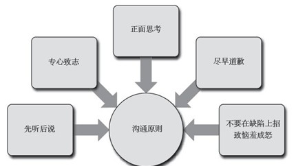 軟件架構(gòu)師的溝通修煉,互聯(lián)網(wǎng)的一些事