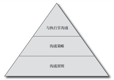 軟件架構(gòu)師的溝通修煉,互聯(lián)網(wǎng)的一些事
