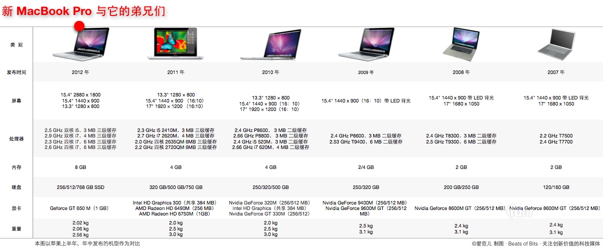 蘋果發(fā)布視網(wǎng)膜屏MacBook Pro 售價2199美金,互聯(lián)網(wǎng)的一些事