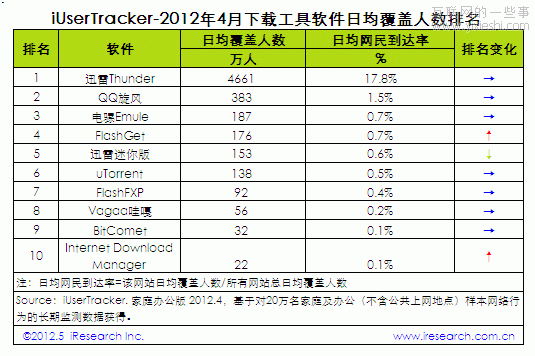 艾瑞：2012年4月中國下載工具軟件行業(yè)數(shù)據(jù)排名Top10,互聯(lián)網(wǎng)的一些事