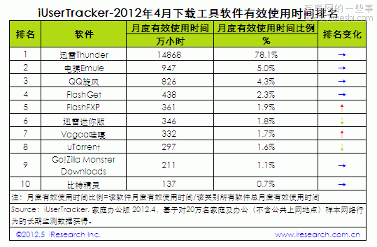 艾瑞：2012年4月中國下載工具軟件行業(yè)數(shù)據(jù)排名Top10,互聯(lián)網(wǎng)的一些事