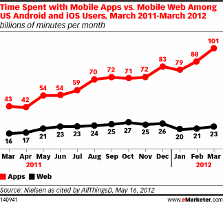 Nielsen：前50大APP占用戶APP使用時(shí)長(zhǎng)的58%,互聯(lián)網(wǎng)的一些事