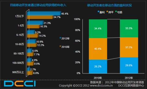 收費(fèi)還是免費(fèi)？應(yīng)用收費(fèi)模式分析,互聯(lián)網(wǎng)的一些事