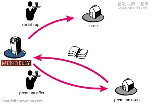 收費(fèi)還是免費(fèi)？應(yīng)用收費(fèi)模式分析,互聯(lián)網(wǎng)的一些事