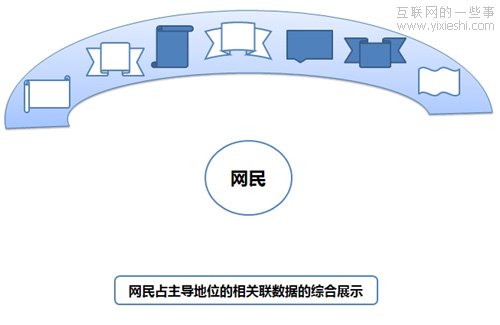 互聯(lián)網(wǎng)社會(huì)化系列之網(wǎng)民的需求分析,互聯(lián)網(wǎng)的一些事