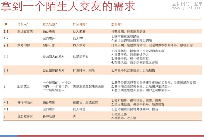 陌生人交友：如何做一個(gè)約炮應(yīng)用？,互聯(lián)網(wǎng)的一些事