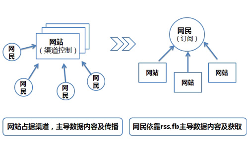 互聯(lián)網(wǎng)社會(huì)化系列之網(wǎng)民的需求分析,互聯(lián)網(wǎng)的一些事