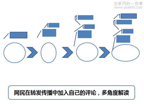 互聯(lián)網(wǎng)社會(huì)化系列之網(wǎng)民的需求分析,互聯(lián)網(wǎng)的一些事