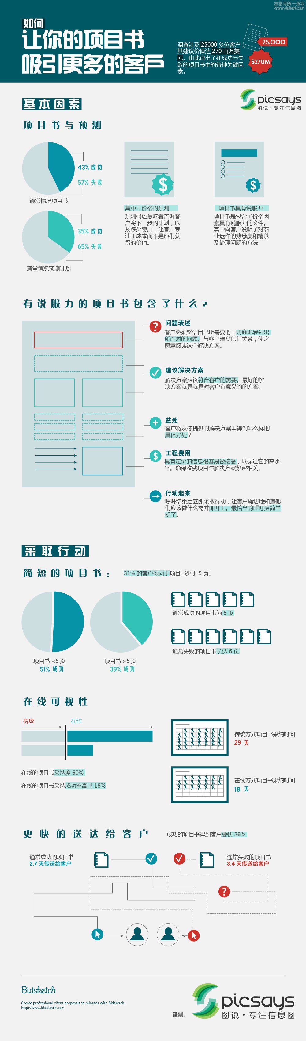 【讀圖】如何讓你的項目書吸引更多的客戶,互聯(lián)網(wǎng)的一些事