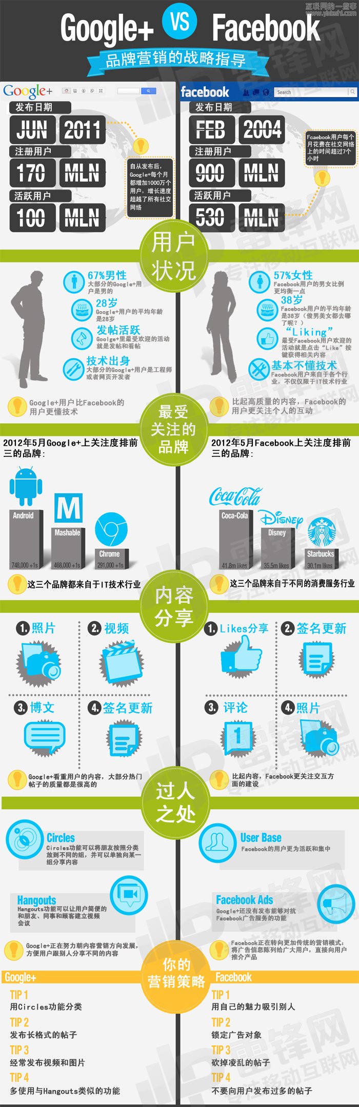 【讀圖】Facebook和Google+的區(qū)別,互聯(lián)網(wǎng)的一些事