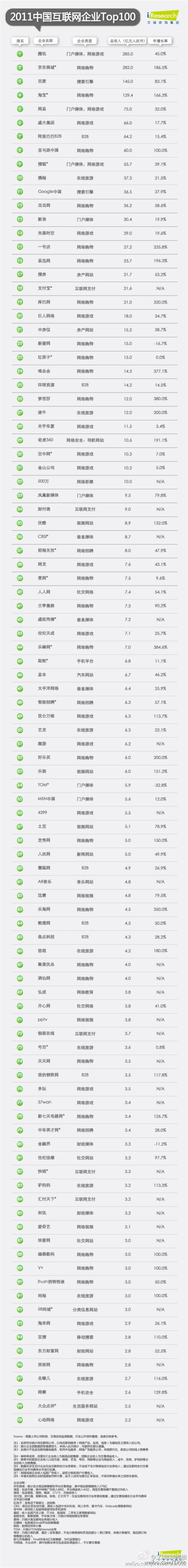 2011中國互聯(lián)網(wǎng)企業(yè)TOP100:騰訊京東百度列前三,互聯(lián)網(wǎng)的一些事