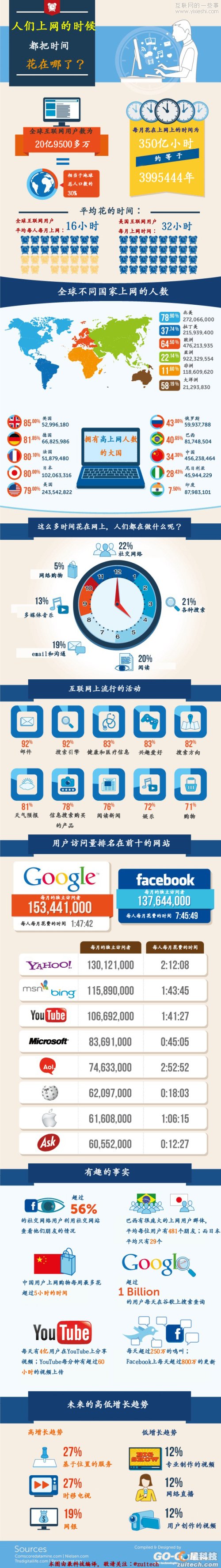 人們上網(wǎng)的時候都把時間花在哪了?,互聯(lián)網(wǎng)的一些事